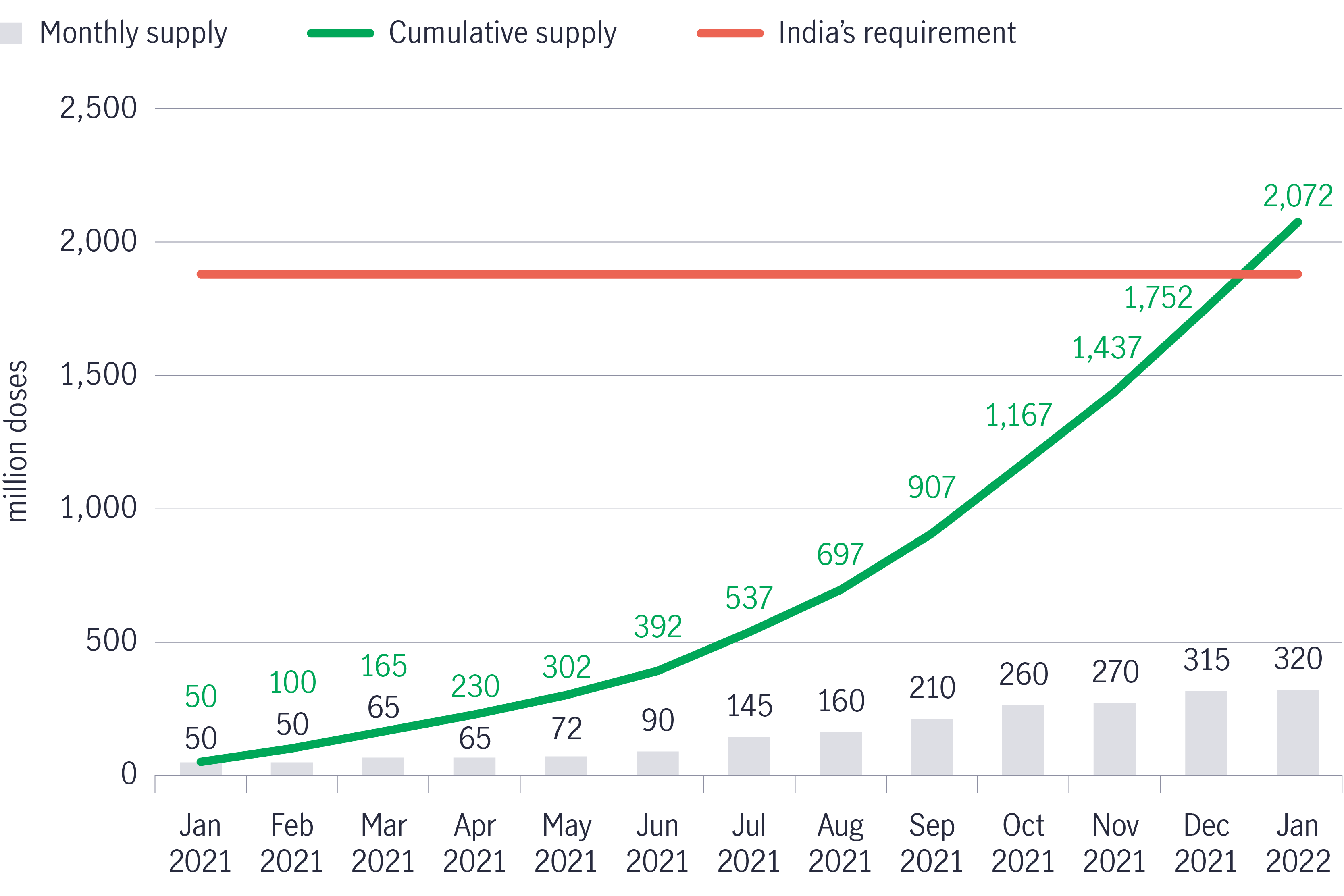 Chart 6: India has adequate local vaccine supply India’s COVID-19 vaccine supply