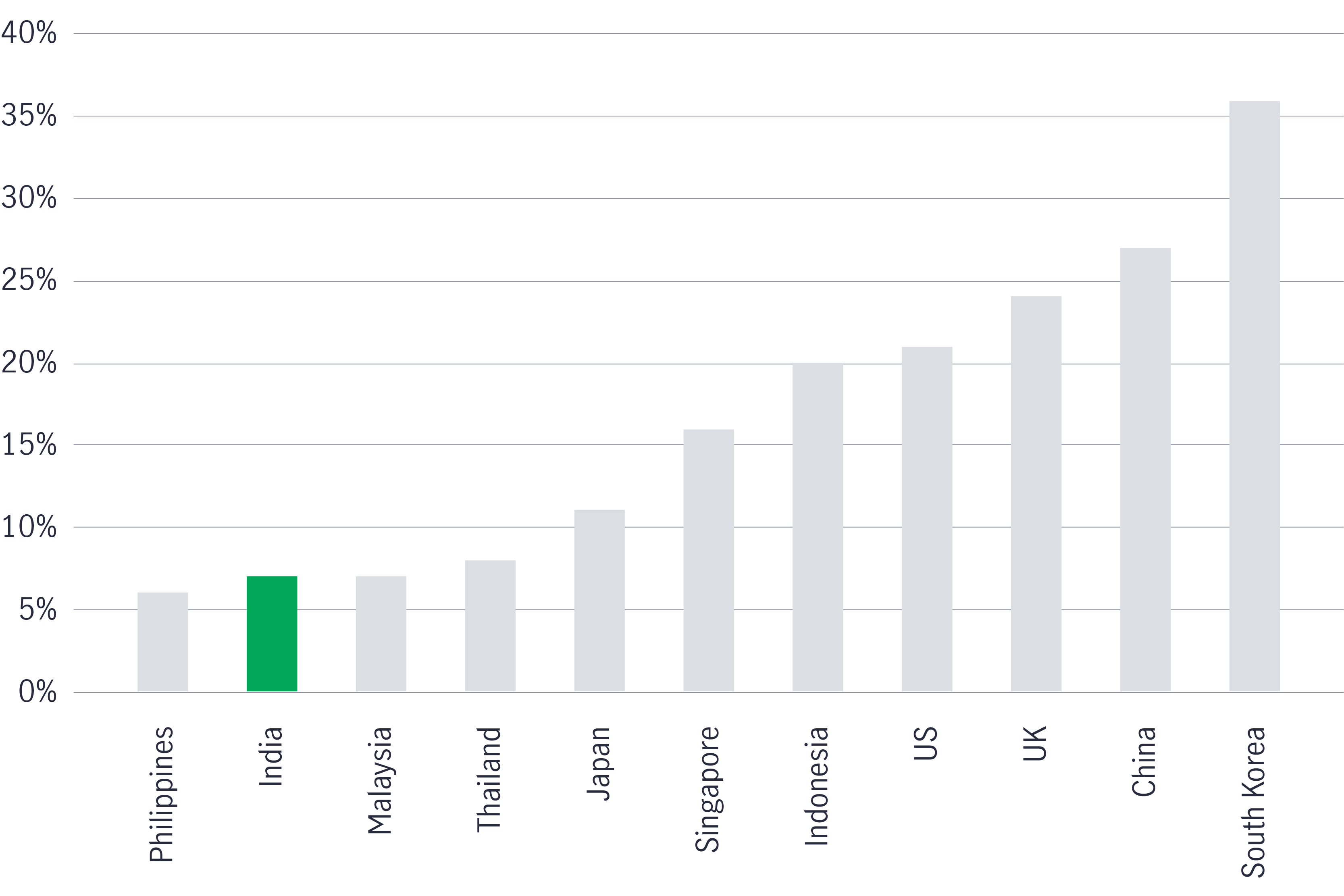 Chart 3: Long runway for e-commerce in India E-commerce penetration in India