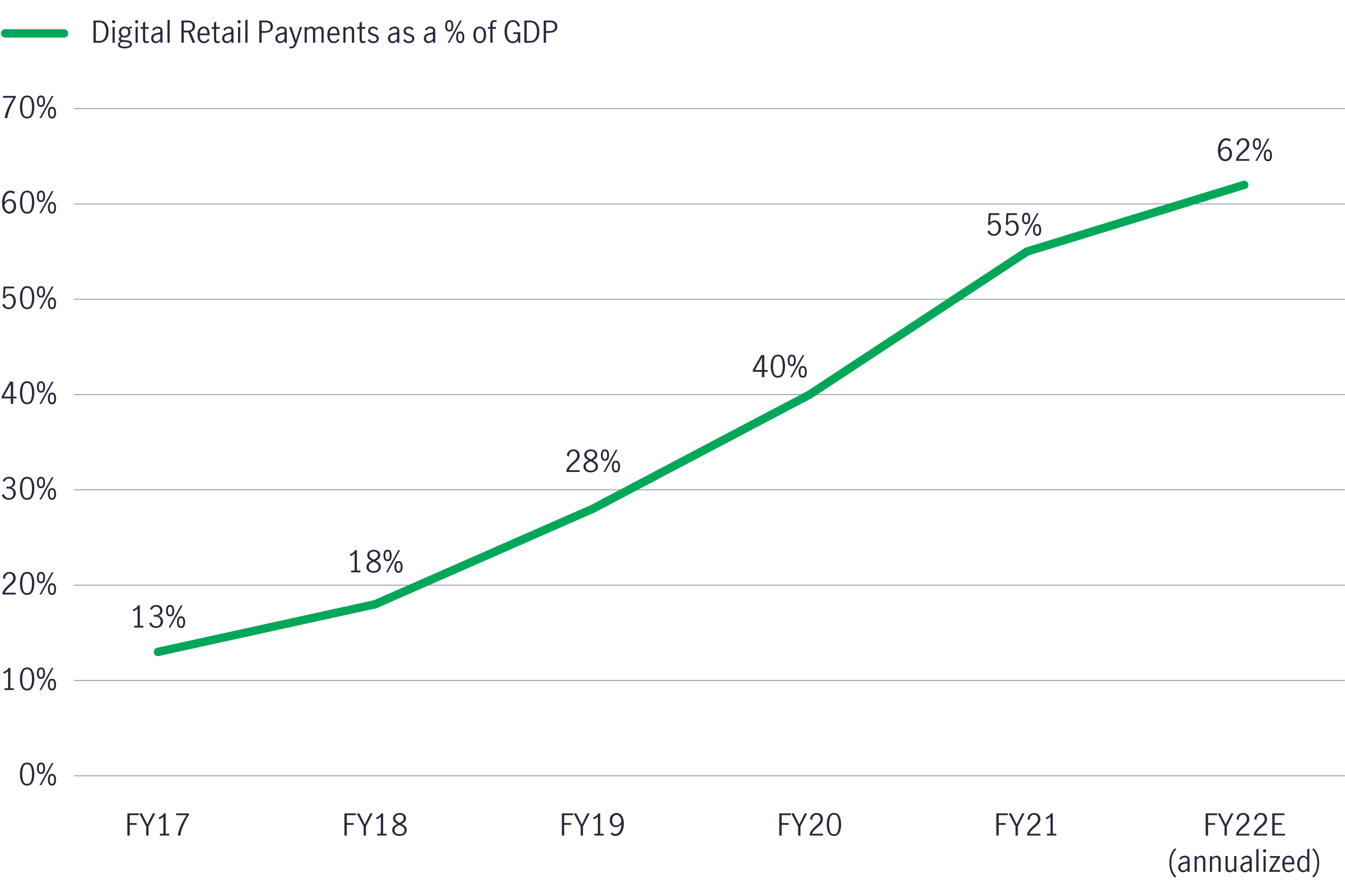 Chart 2: Digital payment growth is robust India Digitalisation: Digital payment growth