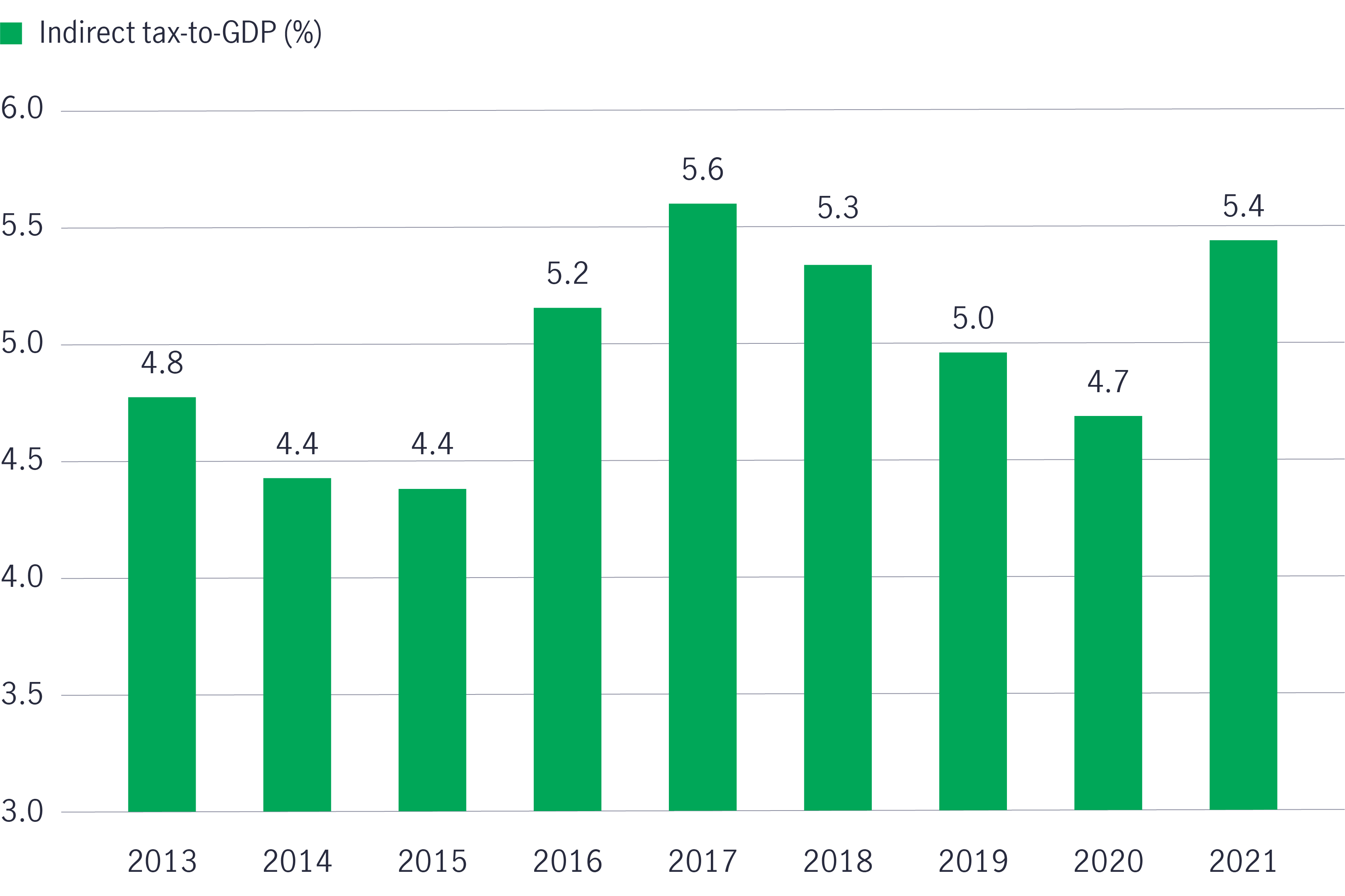 Chart 5: Higher tax receipts should translate to a lower budget deficit Indirect tax to GDP in India