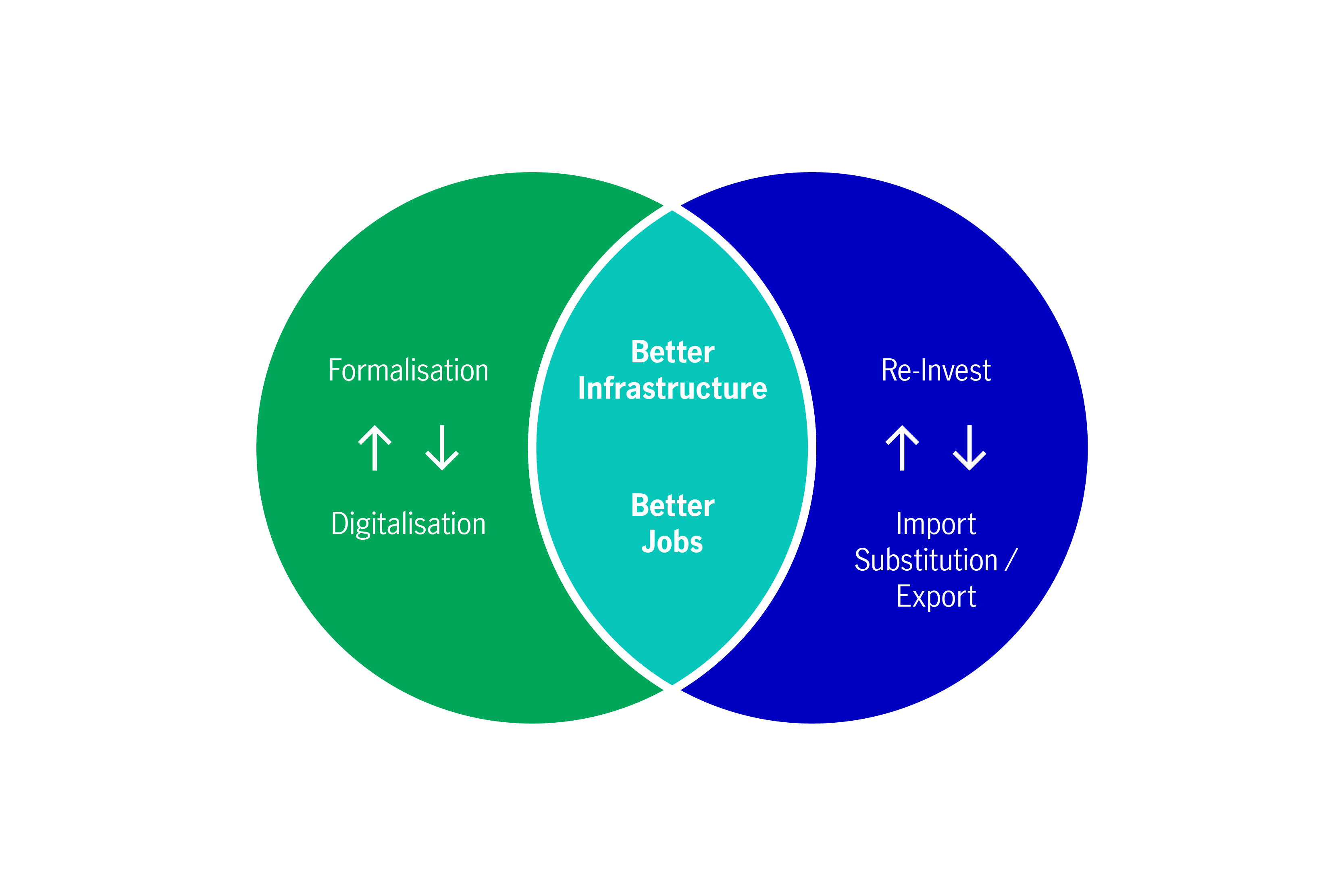 Reinvestment Formalisation Cycle Cycle of reinvestment and formalisation