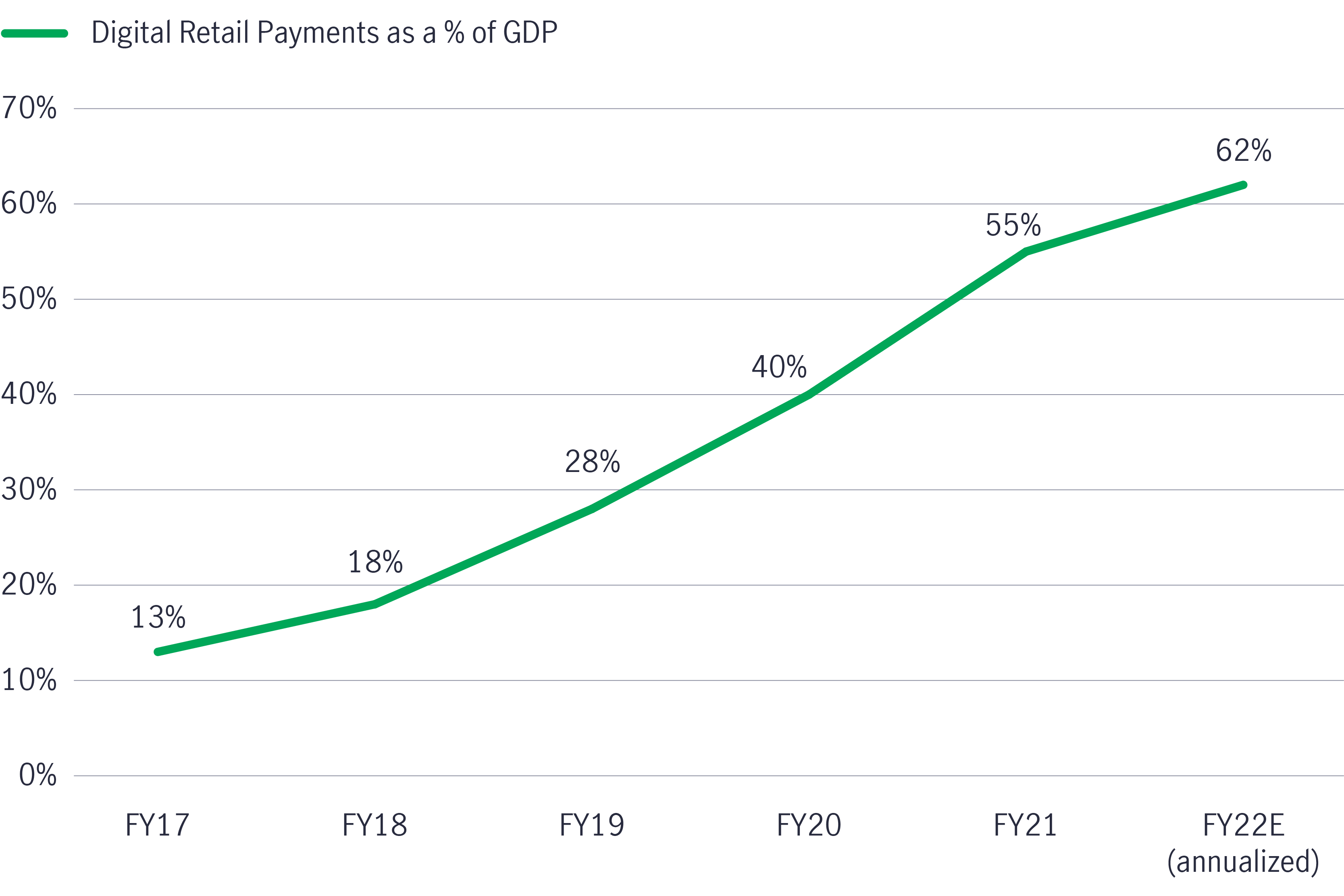 India Digitalisation: Digital payment growth