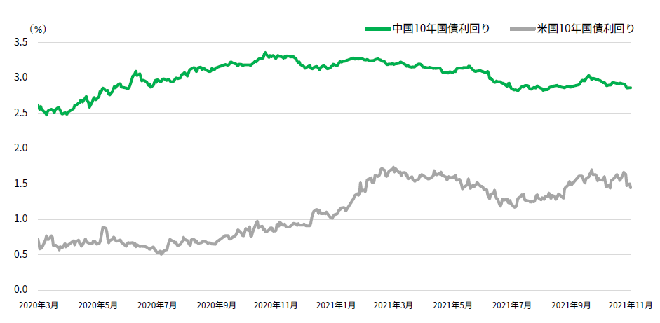 Chart comparing China government bond yields and U.S. 10-year Treasury yields from March 2020 to November 30, 2020. The chart shows that 10-year yields for China government bonds are notably higher than its U.S. equivalent.