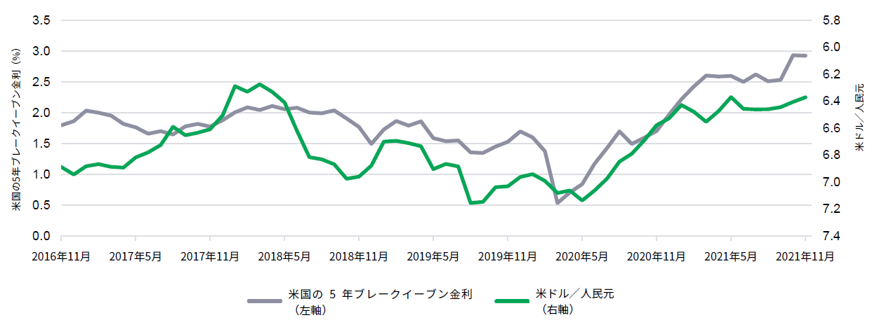 Chart mapping the U.S. five-year break-even rate against the U.S. dollar/Chinese renminbi pair during the five-year period ending on November 30, 2021. The chart shows that there’s a strong direct correlation between the two sets of indicators. 
