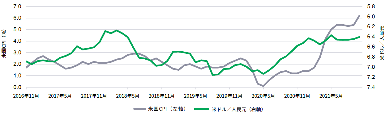 Chart mapping the U.S. Consumer Price Index against the U.S. dollar/renminbi currency pair in the last five years, ending October 31, 2021. The chart shows that there’s a discernible direct correlation between the two indicators.