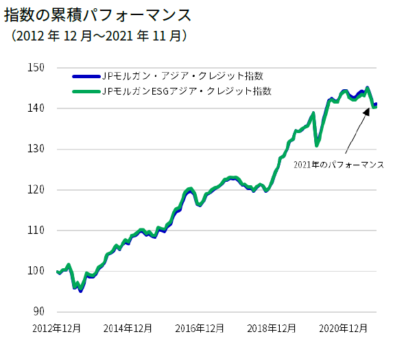 Chart of cumulative performance of Asian credits and sustainable Asian credits since 2012, as of November 2021. The chart shows that the performance of both indexes were comparable during the period.