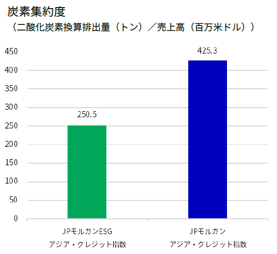 Chart comparing the carbon intensity of two widely used Asian credit benchmark indexes - the J.P. Morgan Asia Credit Index, and the J.P. Morgan ESG Asia Credit Index, as of November 30, 2021.  The chart shows that the ESG-friendly version of the index generates only 60% of carbon emissions per million of revenue generated when compared with the J.P. Morgan Asia Credit Index.