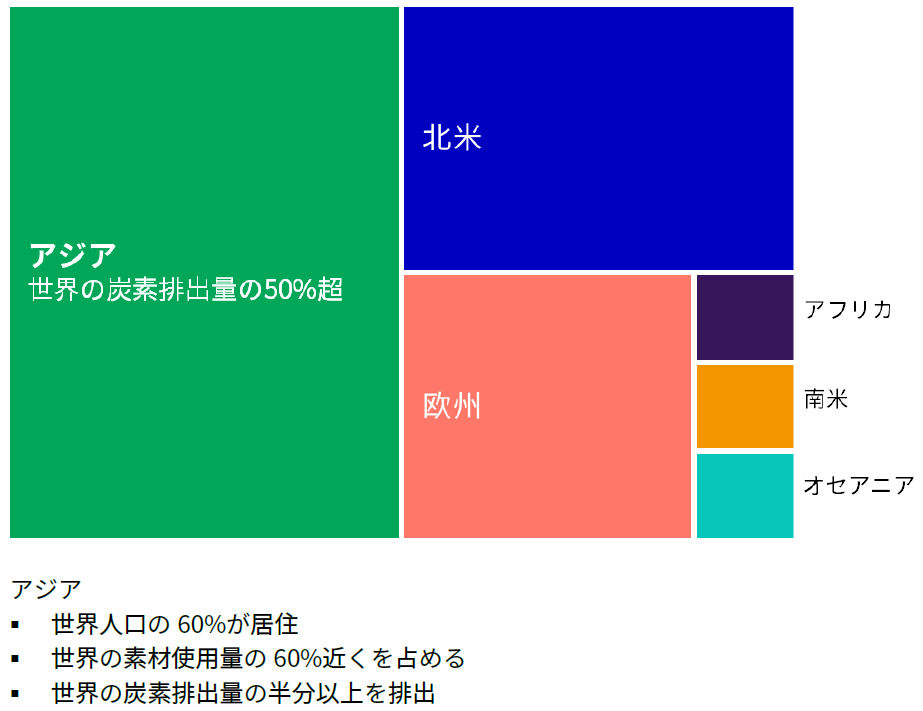 Infographic of carbon emissions by region. The infographic shows that Asia produces more than half of global carbon emissions, followed by North America and Europe. It also notes that Asia is home to 60% of the world's population and accounts for nearly 60% of the world's use of materials.