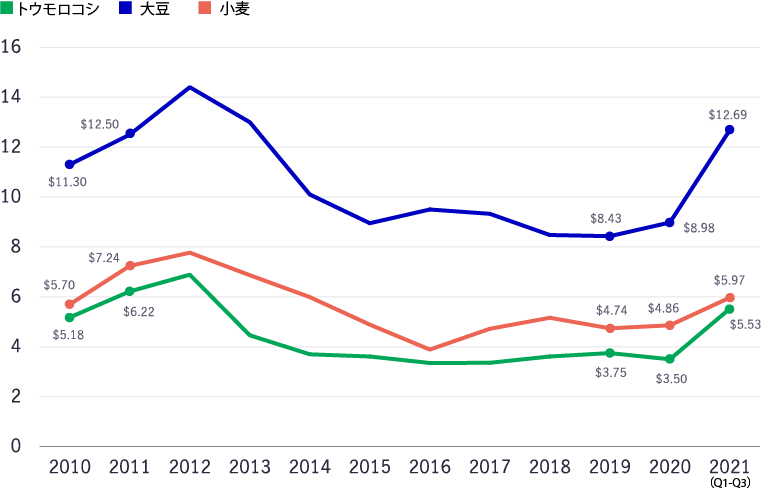 Prices shown sharply rising for corn, soybeans and wheat commodity crops since 2020.