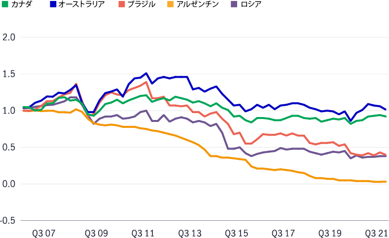 A line chart shows the U.S. dollar appreciating in the third quarter against most competing currencies.