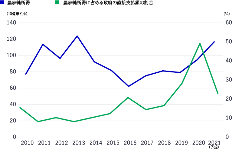 Line chart show net farm income increasing despite lower direct government payments in 2021.