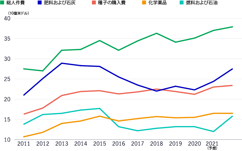 Many U.S. farm production input costs rose in 2021 - chart displays costs rising for labor, fertilizer, seeds, chemicals and fuel/oil. 