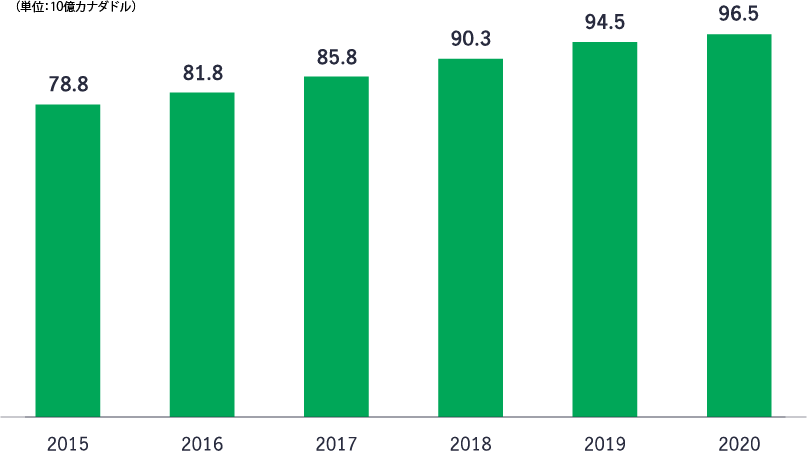 This chart shows the growth of the information and technology sector from 2015 to 2020. In 2015, the sector contributed to $78.8 billion to Canadian GDP, whereas in 2020, it grew to $96.5 billion.  