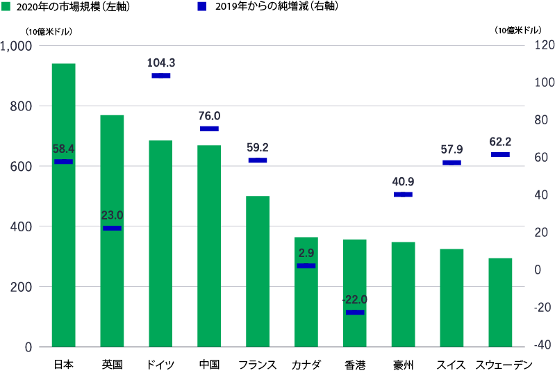 this chart shows the size of the Canadian real estate market relative to the rest of the world. Canada sits at 7th behind United States, Japan, United Kingdom, Germany, China and France.