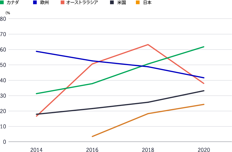 This chart shows the growth of sustainable investing assets in Canada, Europe, Australasia, the United States, and Japan from 2014 to 2020. Canada has seen the largest increase in sustainable assets relative to total managed assets in this time period. 