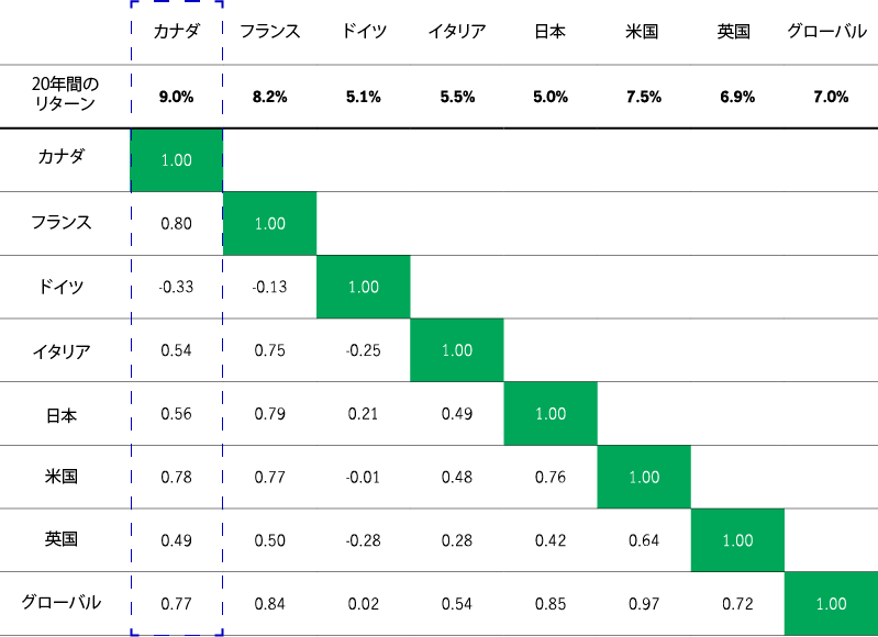 This chart shows the correlation between the Canadian property index and the indices of France, Germany, Italy, Japan, the United States, the United Kingdom, and globally.