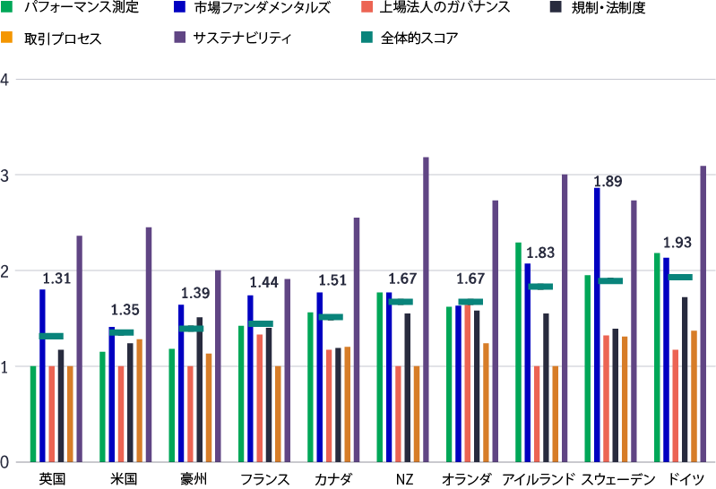 this chart shows the Global Real Estate Transparency Index for 2020. Canada is the 5th most transparent country in the world, ranking behind United Kingdom, United States, Australia and France. 