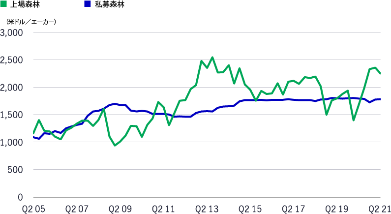 A line charts that show some appreciation for U.S. South private timberland in the second quarter, against a slight depreciation for public markets. 