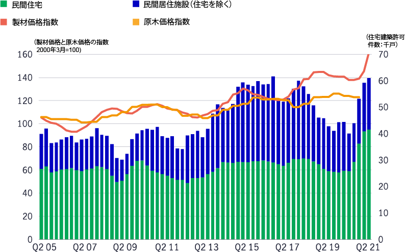 A bar chart showing the growth of housing demand in Australia continuing into the second quarter, with Australian pine saw timber in high demand. 