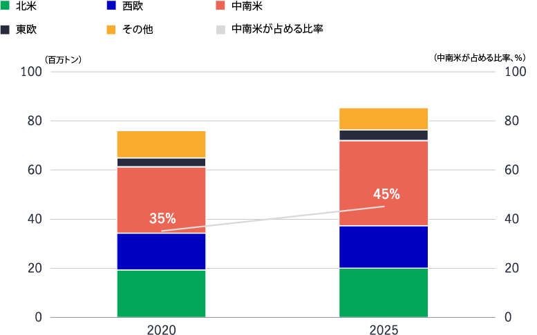 Bar chart to demonstrate the growth in world market pulp capacity, led by Latin America, which has increased its share versus North America, Western Europe, Eastern Europe, and others. 