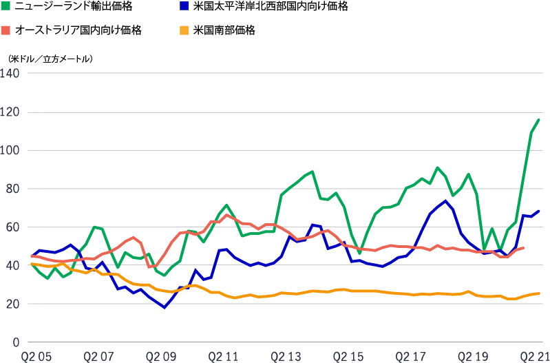 The chart shows global softwood sawtimber prices continuing to moving higher since 2020, led by New Zealand but also increasing for the U.S. Pacific Northwest, U.S. South, and Australia.