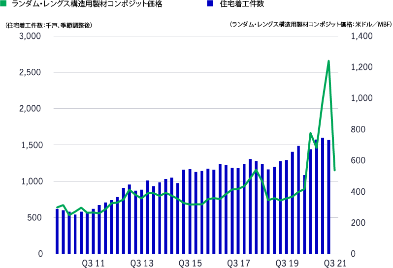 A chart demonstrating that lumber prices have grown to record levels in the the second quarter of 2021, fuelled by renewed housing starts in 2020. 
