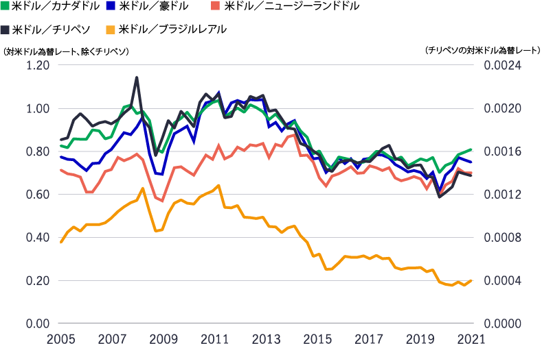 A chart to demonstrate the continuing volatility of the U.S. dollar versus the currencies of other major commodity-producing countries.