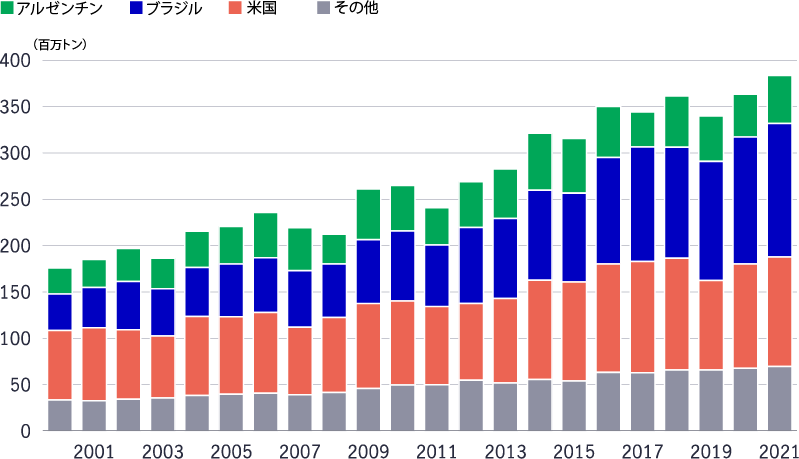 Bar chart displays the growth in annual soybean production estimates for Argentina, Brazil, the U.S., and the rest of the world.