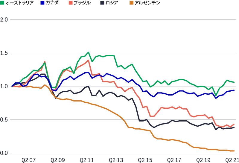 Line chart displays the slight depreciation of USD versus the currencies of Australia, Canada, Brazil, Russian, and Argentina since approximately 2011.