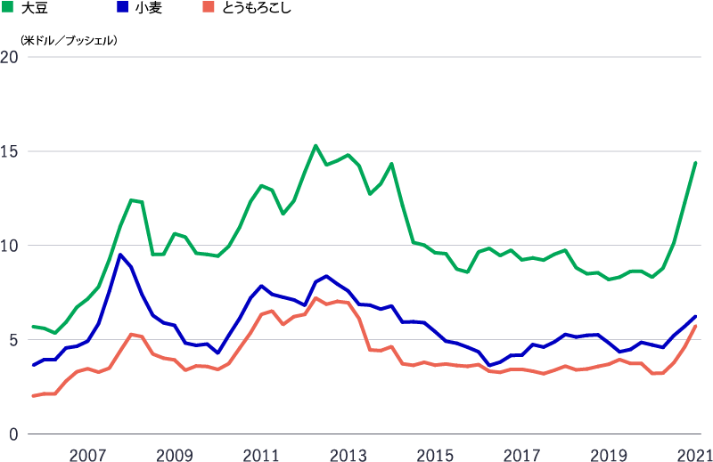 A line chart shows the recent growth in prices for row crop soybeans, wheat and corn, in response to Chinese demand. 