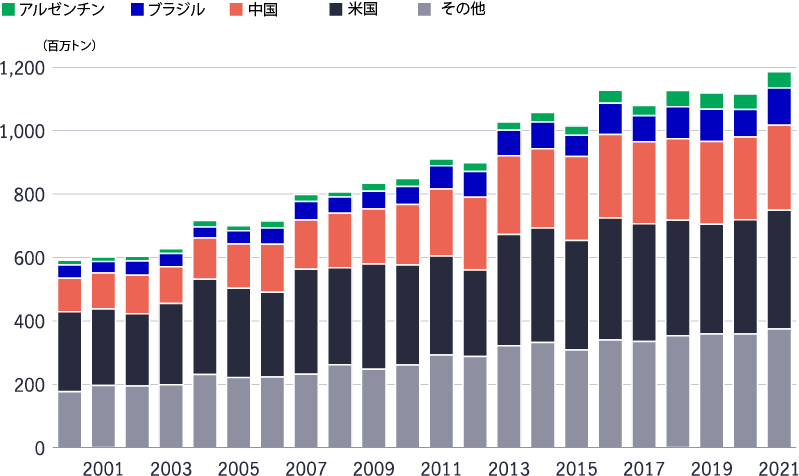 Bar chart displays the growth in annual corn production estimates for Argentina, Brazil, China, the U.S., and the rest of the world.
