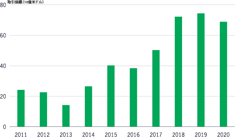 Private equity investments in healthcare businesses remain robust. This chart shows the growth of U.S. healthcare services’ annual private equity deal value in U.S. dollars going back to 2011. Each of the last three calendar years have hovered near $70 billion.