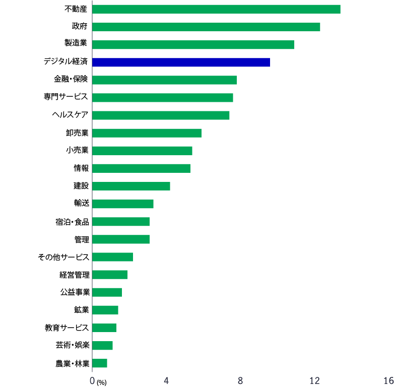 The digital economy now accounts for nearly 10% of U.S. GDP. This chart shows industry shares of U.S. GDP in 2019, with the digital economy trailing only real estate, government, and manufacturing.