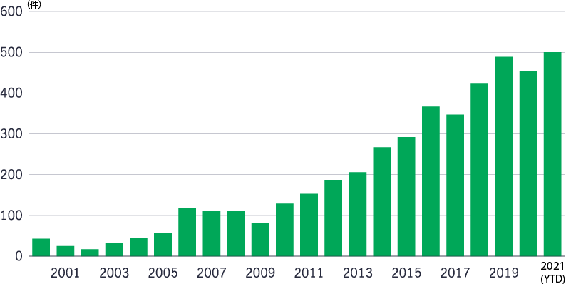 Co-investment deal counts reached a new record in 2021. Going back to 2000, this chart shows the number of limited partner private equity co-investment deals each year across the globe, a figure that reached 500, a new all-time high, by the end of the third quarter of 2021.