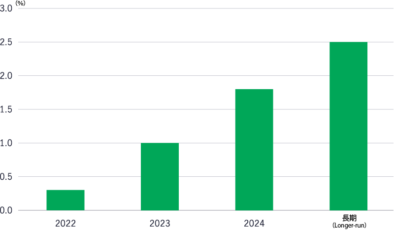 The U.S. Federal Reserve is forecasting one rate hike in 2022 and three in 2023. This chart shows the Federal Open Market Committee (FOMC) projections of the most likely outcomes for the three-year path of the federal funds rate and its longer-run value: an increase from 0.3% in 2022 to 2.5% beyond 2024.