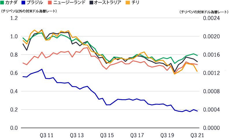 A ine chart compares the appreciation in the U.S. dollar in Q3 2021 in relation to the commodity currencies of Canada, New Zealand, Chile, Australia, and Brazil. 