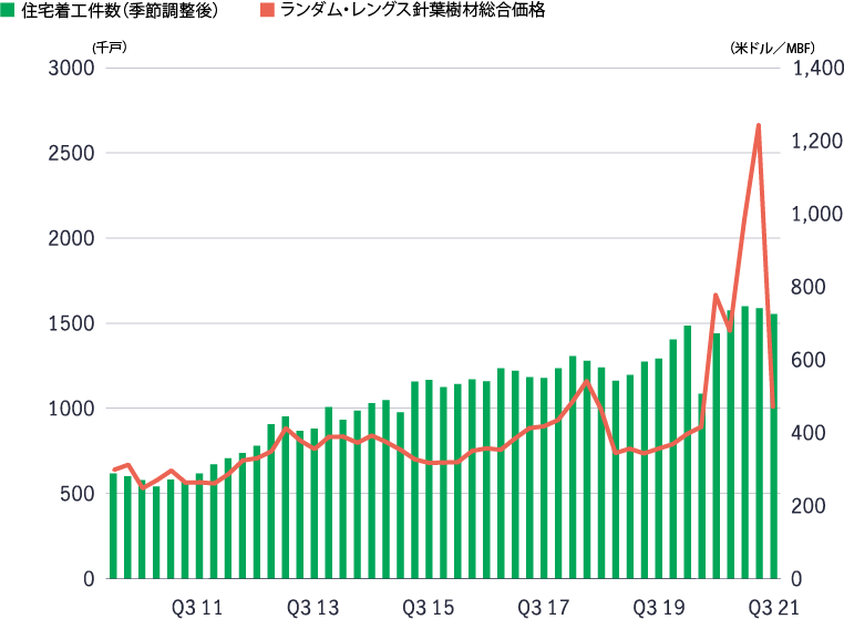 A bar chart shows the Random Lengths Lumber Index normalizing over recent quarters as housing starts ease. 