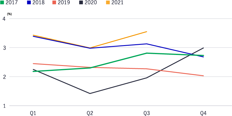 Third quarter 2021 timberland cash yields are shown to have risen above their four-year average in a line chart.