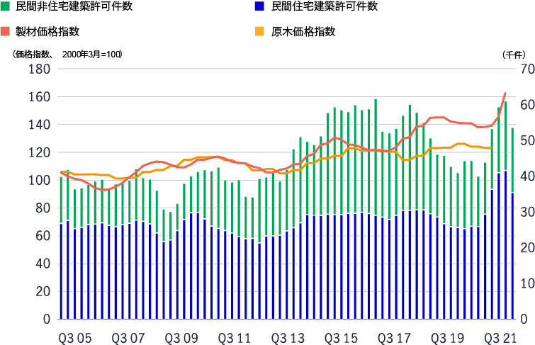 A bar chat shows Australian housing demand easing in Q3, although still above 2020's third quarter level, with softwood lumber demand and pricing increasing.