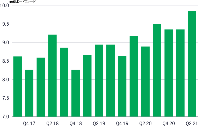Bar chart displays increases in production of U.S. softwood lumber in Q2. 