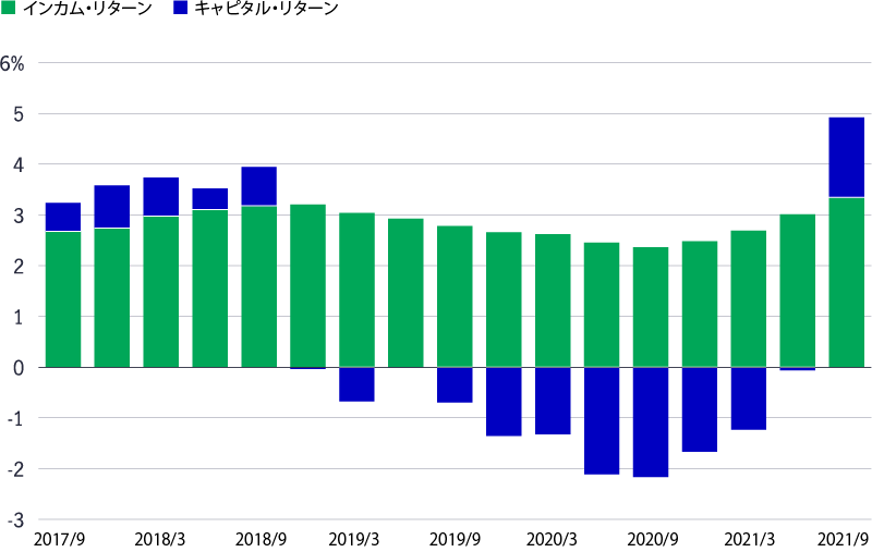 Bar chart shows timberland capital appreciation gains in the third quarter of 2021. 