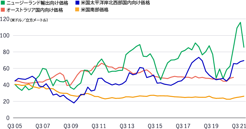 A line chart shows the price for regional softwood sawtimber prices of the U.S. Pacific Northwest domestic and U.S. South regions, as well as New Zealand export and Australia domestic regions, which were higher than in 2020. 