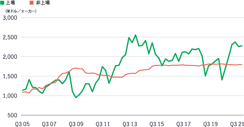A line chart to show that quarterly U.S. South timberland values in public hands remained near recent highs in 2021, with those in private markets rising slightly in Q3 2021 against Q3 of the previous year. 