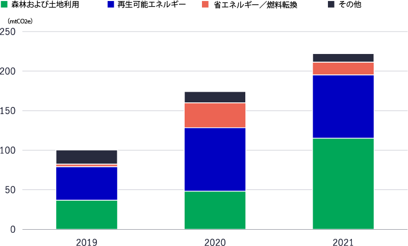 A chart shows an increase in forestry projects within the voluntary carbon market versus renewable energy, energy efficiency or fuel switching, and other project types since 2019. 