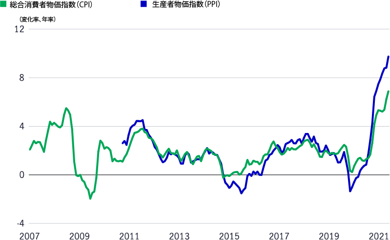 A chart demonstrating that U.S. inflation reached multi-decade highs over recent months in both CPI and PPI inflation terms.