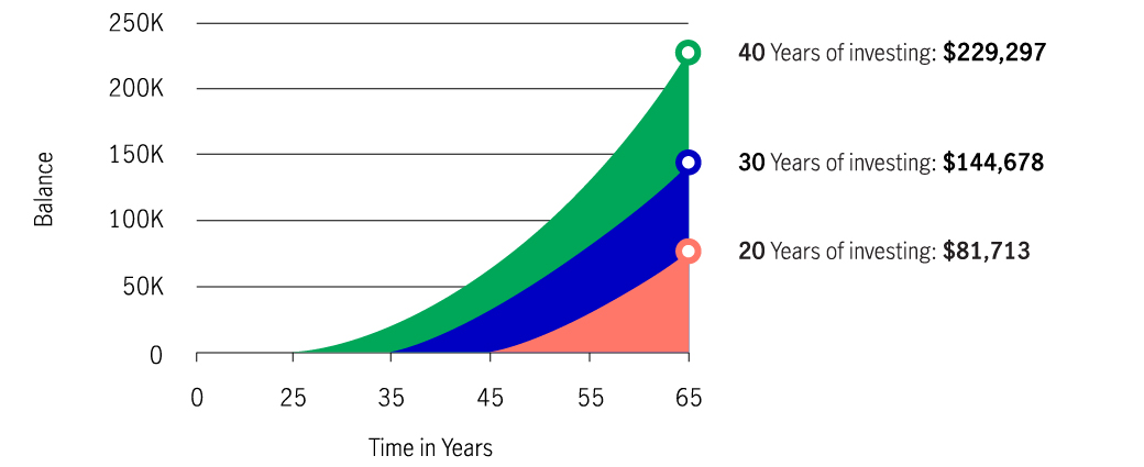 A chart that shows how compounding interest can add to your savings over time.